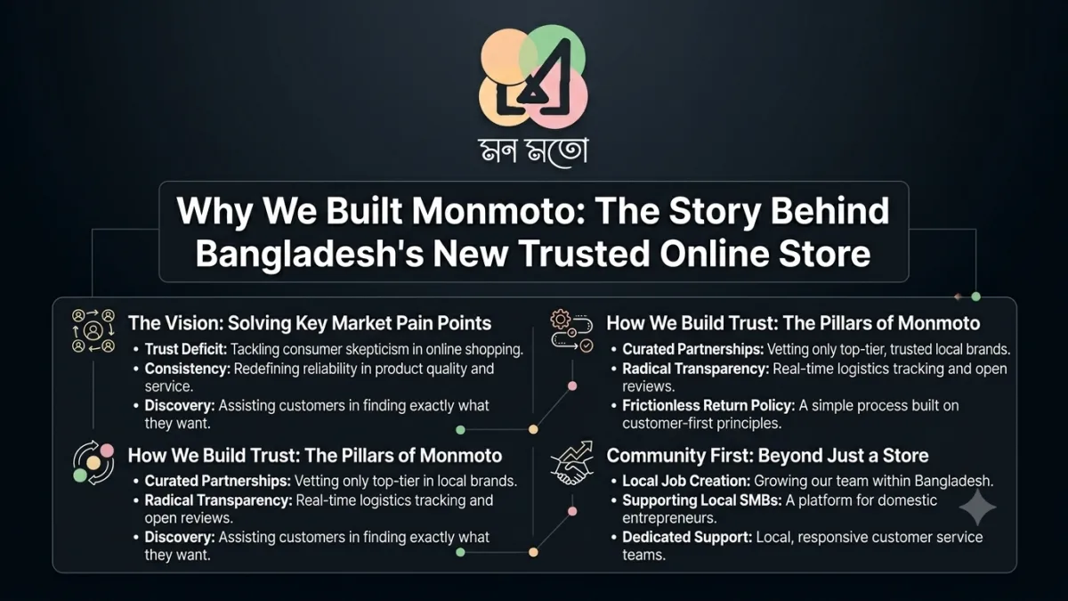 Why We Built Monmoto: The Story Behind Bangladesh New Trusted Online Store